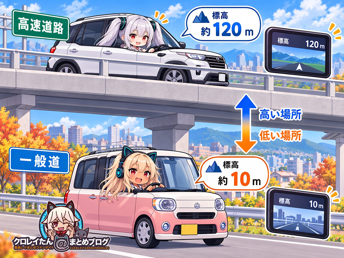 レーダー探知機の高度・標高表示を、高速道路と一般道の高低差で表現したデフォルメイラスト